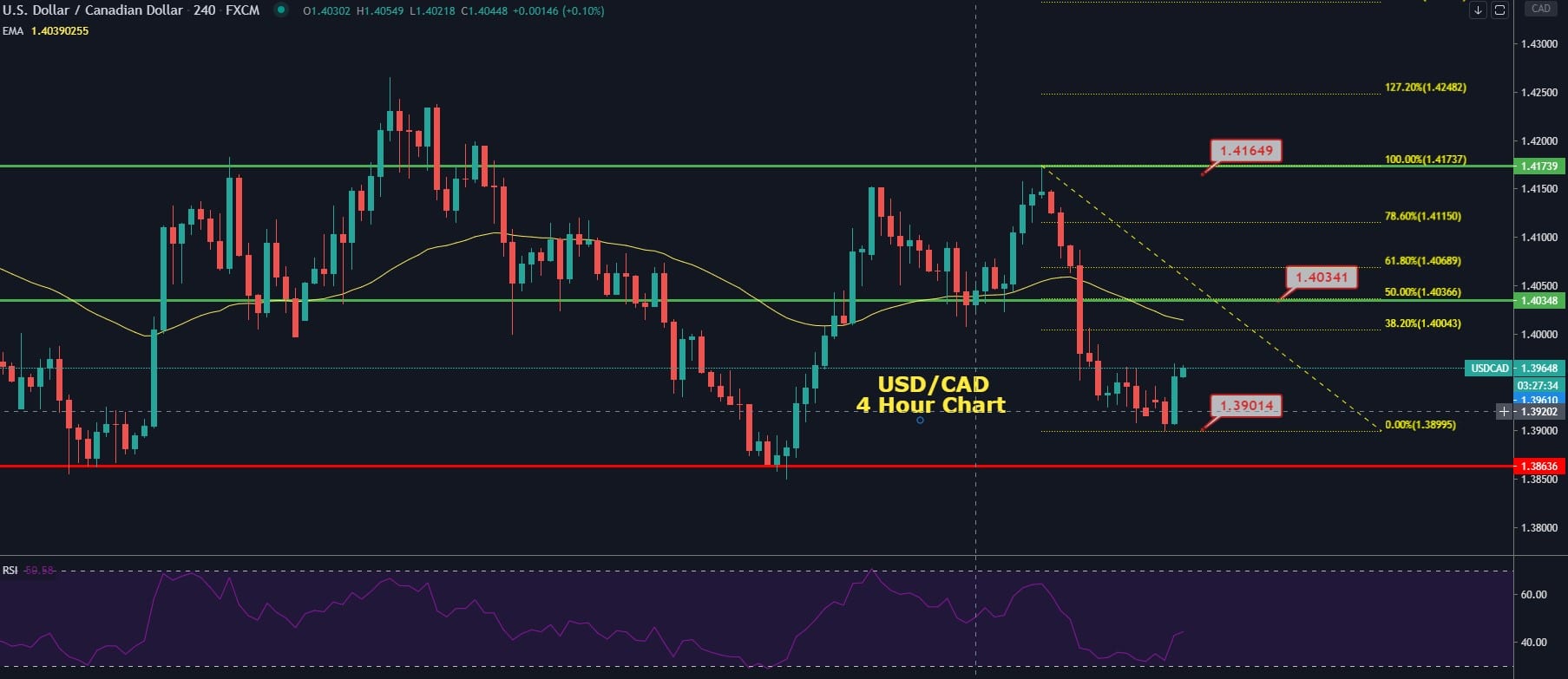 USD/CAD Is Ready for Retracement - Who's Up for It?