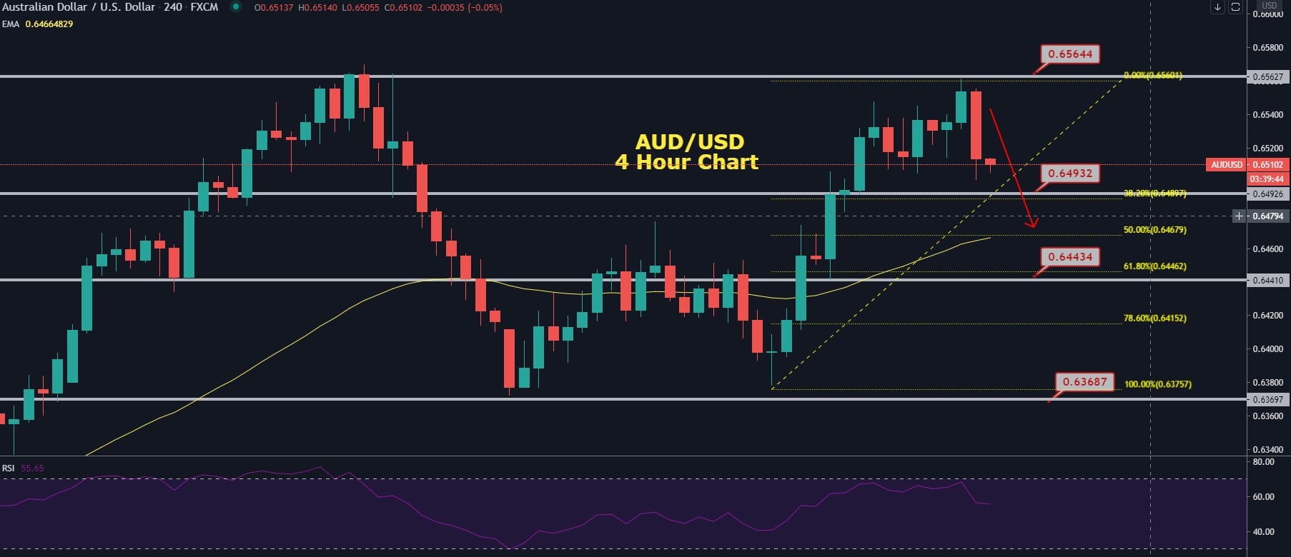 AUD/USD On a Bearish Run - Stronger Dollar In Play!