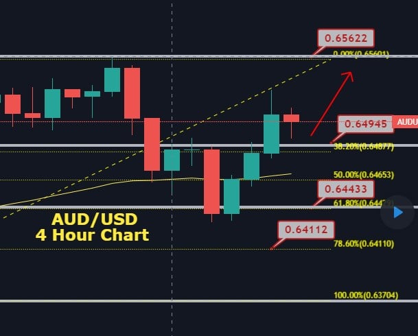 AUD/USD Heading North - Three White Soldiers In Play!